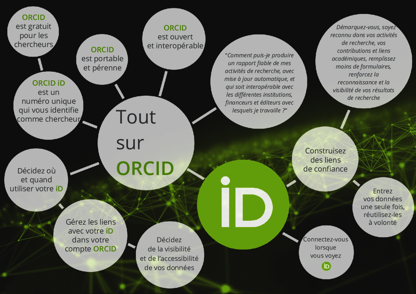 <strong>Tout sur ORCID #1</strong> <br> <em>« Tout sur ORCID », poster en français, créé en 2021, consulté le 01/10/2021. URL : https://orcid-france.fr/les-ressources/poster-tout-sur-orcid-1.</em> Tout sur ORCID #1