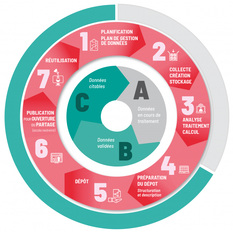 Cycle de vie de la données - Recherche Data Gouv